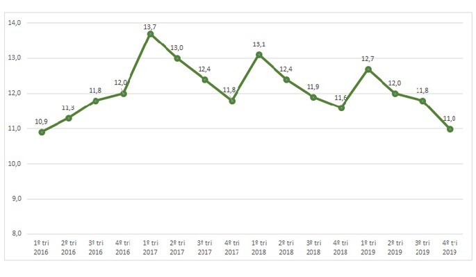 Gráfico de Desemprego no Brasil