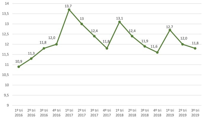 Gráfico de Desemprego no Brasil
