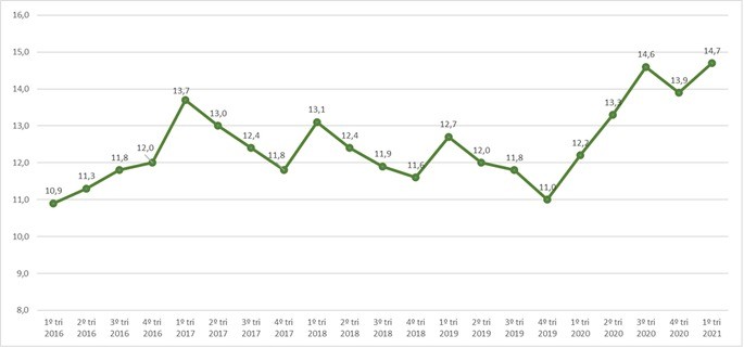 Taxa de desemprego no brasil trimestral gráfico