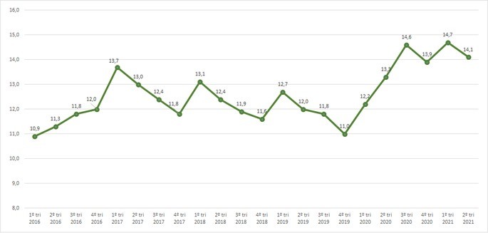 Taxa de desemprego no brasil trimestral gráfico