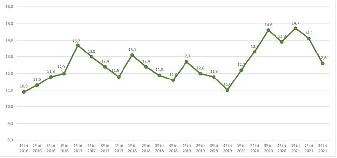 Taxa de desemprego no brasil trimestral gráfico