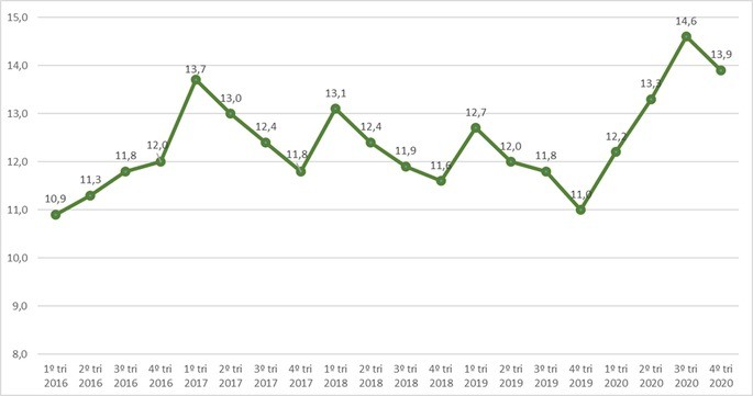 Taxa de desemprego no brasil trimestral gráfico