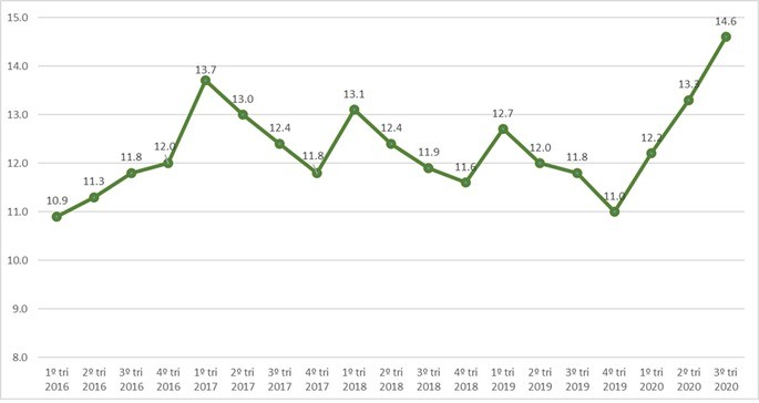 Taxa de desemprego no brasil trimestral gráfico